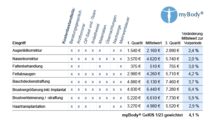 Gesamtkostenindex in Tabelle