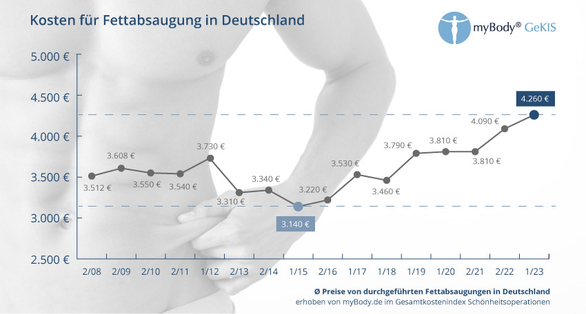 Preisetwicklung Fettabsaugung in Deutschland