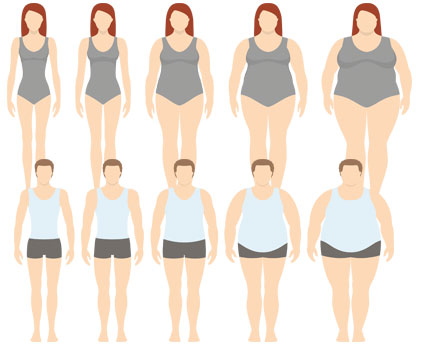 Unterschiedliche Körper von Untergewicht bis Übergewicht