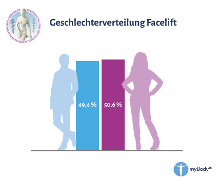 VDÄPC Grafik Geschlechterverteilung Facelift