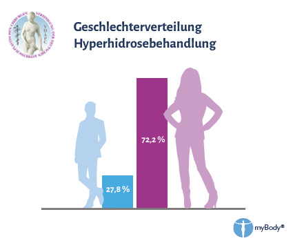 VDÄPC Grafik Geschlechterverteilung Hyperhidrose