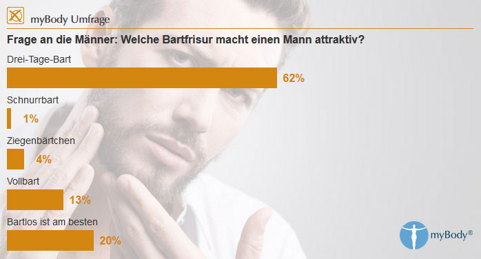 myBody-Umfrageergebnis: Welcher Bart macht einen Mann atttraktiv?